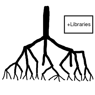 [illustration of a tree-structured project