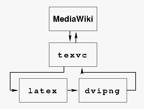 [MediaWikiがtexvcを呼んでtexvcがlatexとdvipngを呼んでいます。]