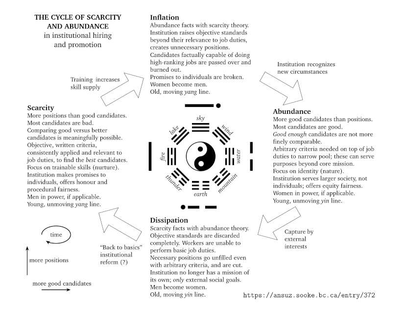 The cycle of scarcity, inflation, abundance, and dissipation.