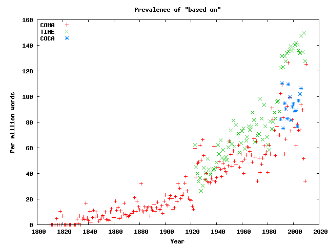 [Chart showing a steady increase since the 1830s]